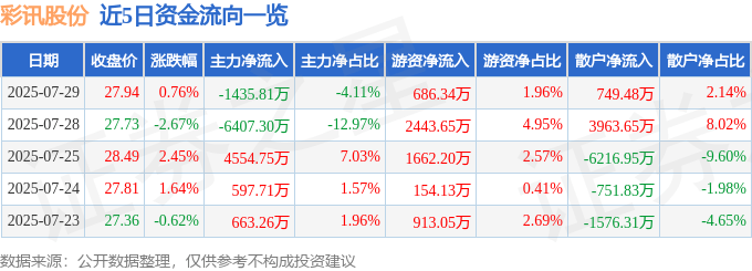 股票行情快报：彩讯股份（300634）7月29日主力资金净卖出1435.81万元