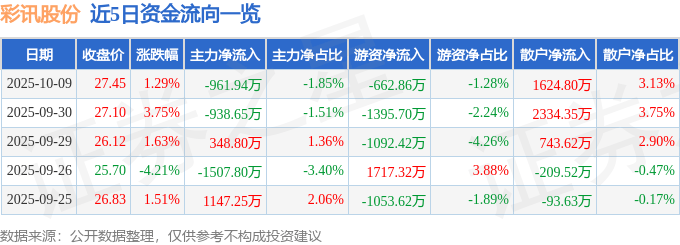 股票行情快报：彩讯股份（300634）10月9日主力资金净卖出961.94万元