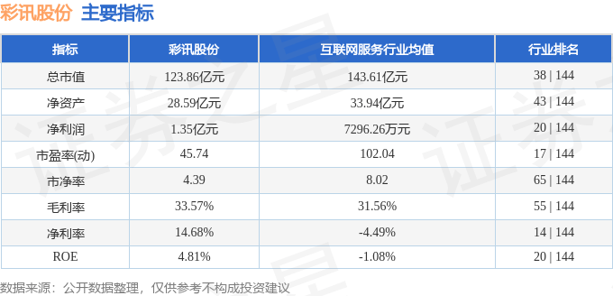 股票行情快报：彩讯股份（300634）10月9日主力资金净卖出961.94万元