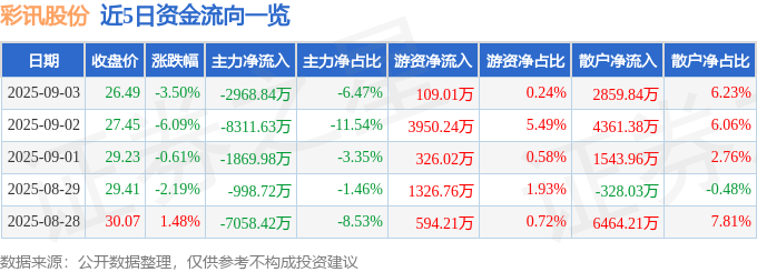 股票行情快报：彩讯股份（300634）9月3日主力资金净卖出2968.84万元
