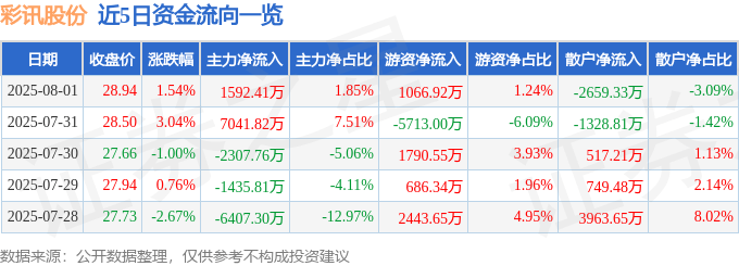 股票行情快报：彩讯股份（300634）8月1日主力资金净买入1592.41万元