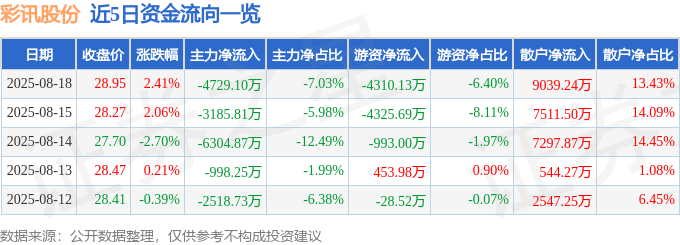 股票行情快报：彩讯股份（300634）8月18日主力资金净卖出4729.10万元