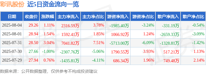 股票行情快报：彩讯股份（300634）8月4日主力资金净买入2316.59万元