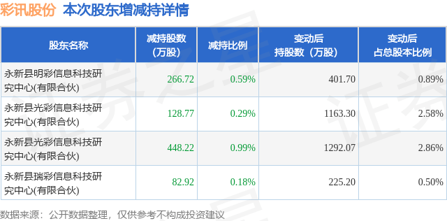 7月28日彩讯股份发布公告，股东减持926.63万股