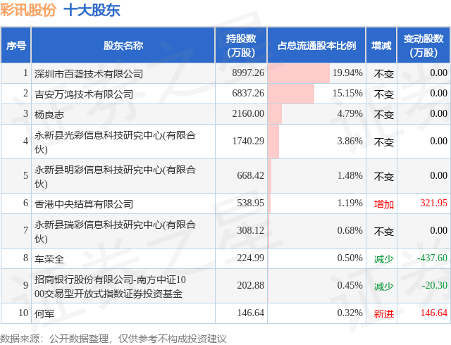 7月28日彩讯股份发布公告，股东减持926.63万股