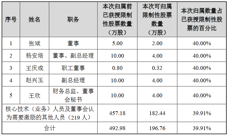 彩讯股份：224名激励对象合计197万股符合归属条件