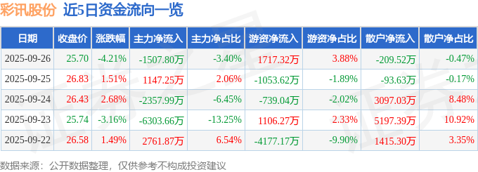 彩讯股份（300634）9月26日主力资金净卖出1507.80万元