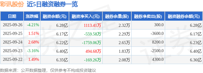 彩讯股份（300634）9月26日主力资金净卖出1507.80万元