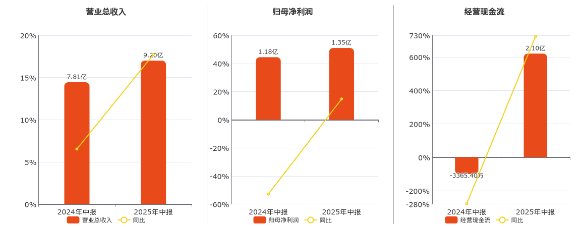 彩讯股份(300634.SZ)：2025年中报净利润为1.35亿元