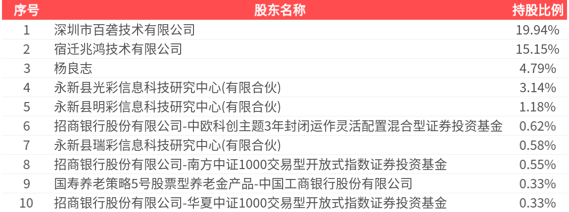 彩讯股份(300634.SZ)：2025年中报净利润为1.35亿元