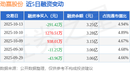 劲嘉股份：10月13日融券卖出2.25万股，融资融券余额3.25亿元