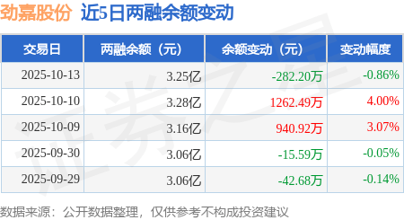 劲嘉股份：10月13日融券卖出2.25万股，融资融券余额3.25亿元