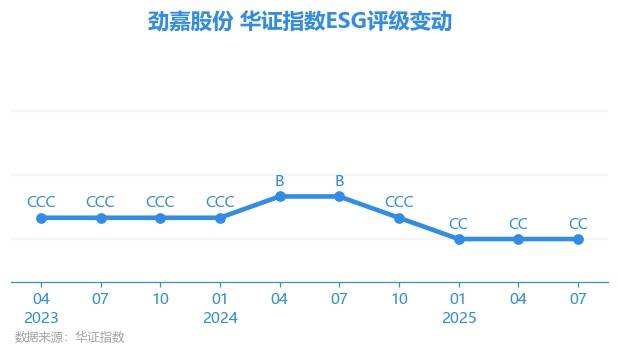 【ESG动态】劲嘉股份（002191.SZ）获华证指数ESG最新评级CC，行业排名第43