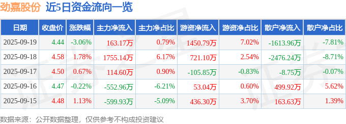 股票行情快报：劲嘉股份（002191）9月19日主力资金净买入163.17万元