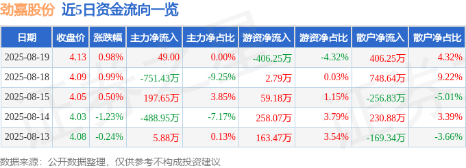 股票行情快报：劲嘉股份（002191）8月19日主力资金净买入49.00元