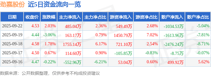股票行情快报：劲嘉股份（002191）9月22日主力资金净买入485.04万元