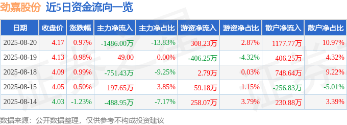 股票行情快报：劲嘉股份（002191）8月20日主力资金净卖出1486.00万元