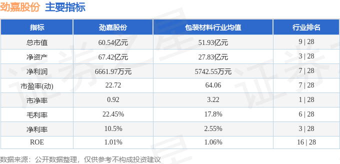 股票行情快报：劲嘉股份（002191）8月20日主力资金净卖出1486.00万元