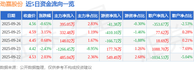 股票行情快报：劲嘉股份（002191）9月26日主力资金净买入395.05万元