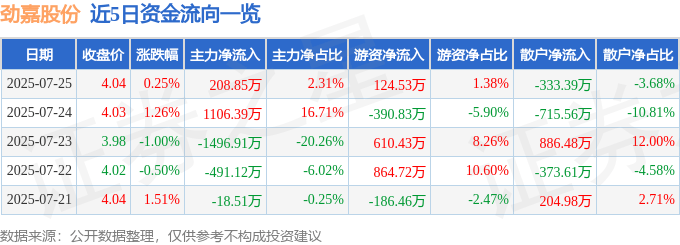 股票行情快报：劲嘉股份（002191）7月25日主力资金净买入208.85万元