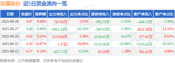 股票行情快报：劲嘉股份（002191）8月28日主力资金净买入747.92万元