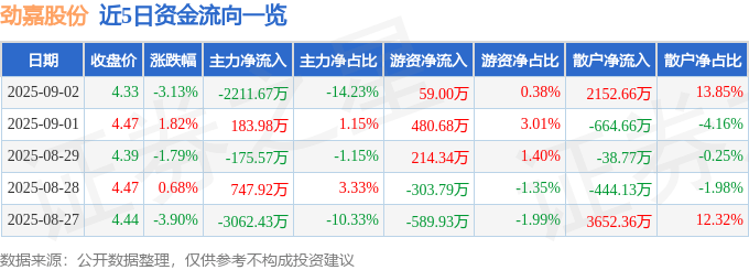 股票行情快报：劲嘉股份（002191）9月2日主力资金净卖出2211.67万元