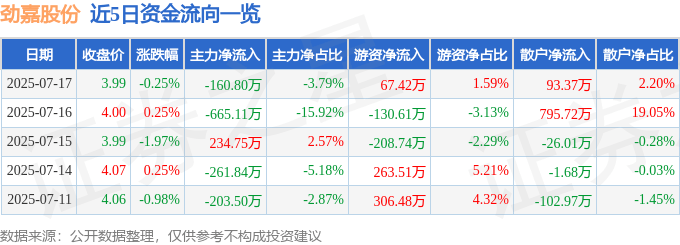 股票行情快报：劲嘉股份（002191）7月17日主力资金净卖出160.80万元