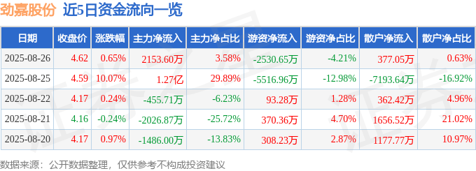 股票行情快报：劲嘉股份（002191）8月26日主力资金净买入2153.60万元