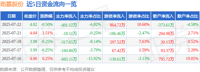 股票行情快报：劲嘉股份（002191）7月22日主力资金净卖出491.12万元