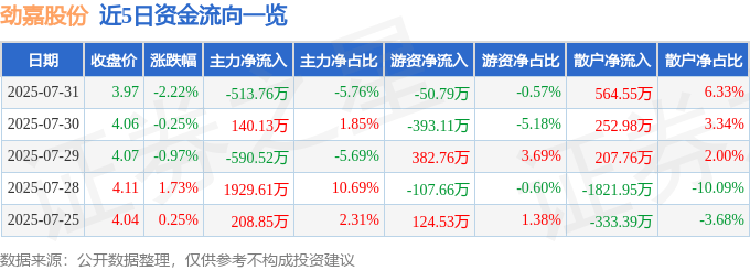 股票行情快报：劲嘉股份（002191）7月31日主力资金净卖出513.76万元