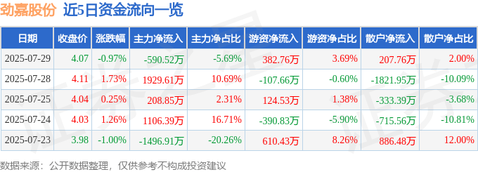 股票行情快报：劲嘉股份（002191）7月29日主力资金净卖出590.52万元