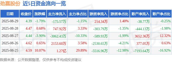 股票行情快报：劲嘉股份（002191）8月29日主力资金净卖出175.57万元