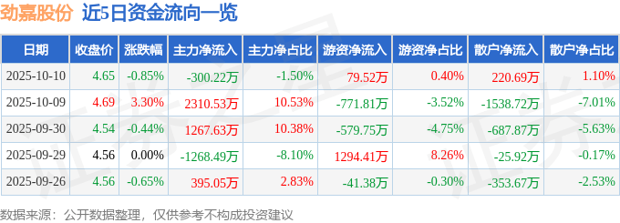 股票行情快报：劲嘉股份（002191）10月10日主力资金净卖出300.22万元