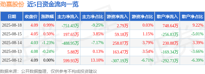 股票行情快报：劲嘉股份（002191）8月18日主力资金净卖出751.43万元