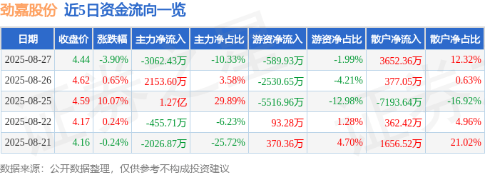 股票行情快报：劲嘉股份（002191）8月27日主力资金净卖出3062.43万元
