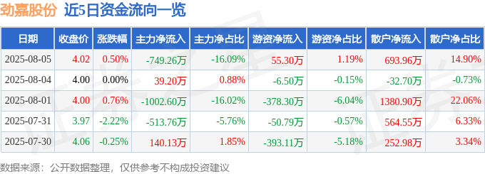 股票行情快报：劲嘉股份（002191）8月5日主力资金净卖出749.26万元