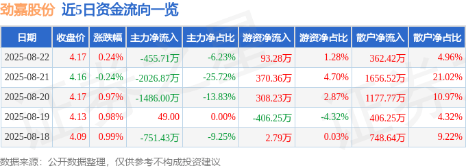 股票行情快报：劲嘉股份（002191）8月22日主力资金净卖出455.71万元