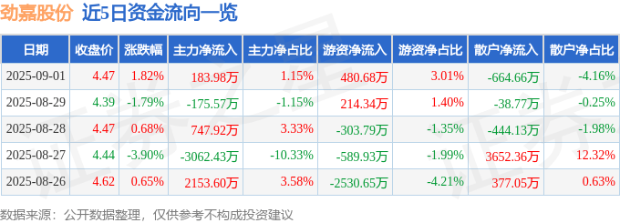 股票行情快报：劲嘉股份（002191）9月1日主力资金净买入183.98万元