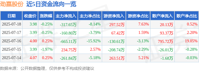 股票行情快报：劲嘉股份（002191）7月18日主力资金净卖出317.65万元