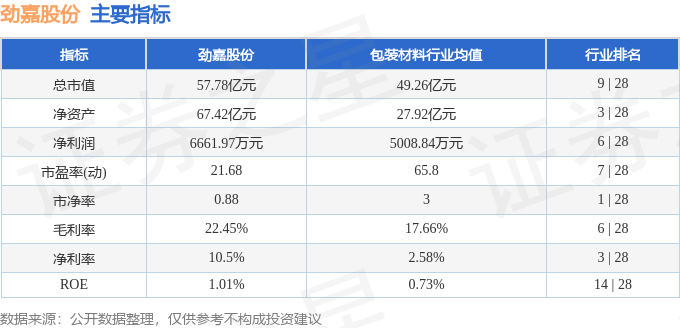 股票行情快报：劲嘉股份（002191）7月18日主力资金净卖出317.65万元