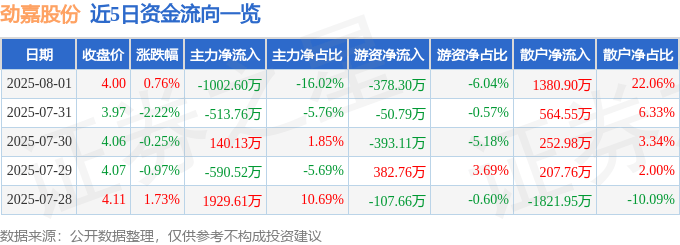 股票行情快报：劲嘉股份（002191）8月1日主力资金净卖出1002.60万元