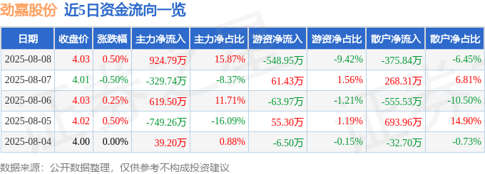 股票行情快报：劲嘉股份（002191）8月8日主力资金净买入924.79万元