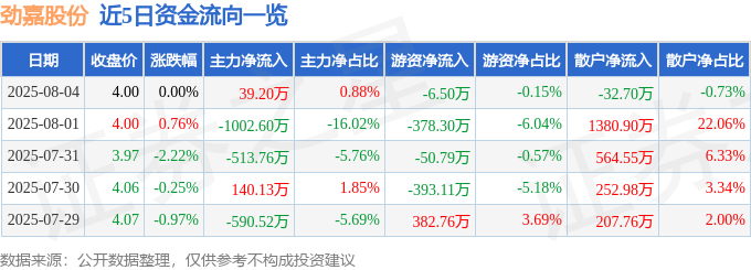 股票行情快报：劲嘉股份（002191）8月4日主力资金净买入39.20万元