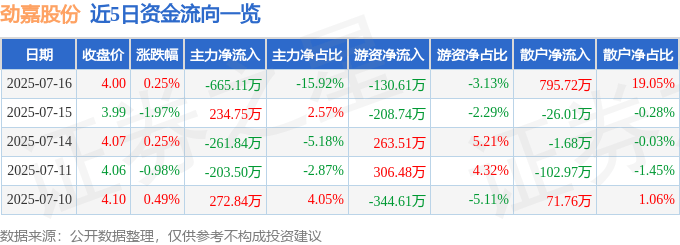 股票行情快报：劲嘉股份（002191）7月16日主力资金净卖出665.11万元