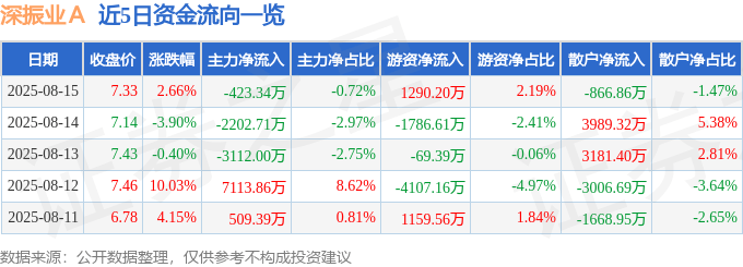 股票行情快报：深振业Ａ（000006）8月15日主力资金净卖出423.34万元