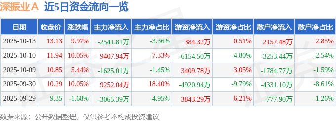 深振业Ａ（000006）10月13日主力资金净卖出2541.81万元