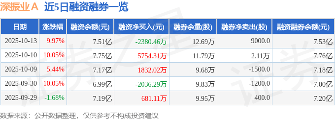 深振业Ａ（000006）10月13日主力资金净卖出2541.81万元