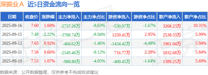 股票行情快报：深振业Ａ（000006）9月16日主力资金净卖出2737.26万元