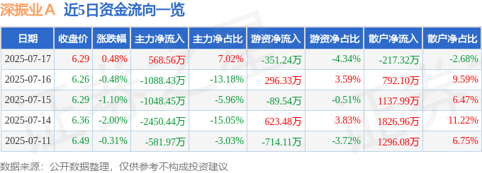 股票行情快报：深振业Ａ（000006）7月17日主力资金净买入568.56万元