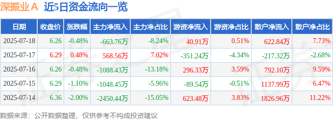 股票行情快报：深振业Ａ（000006）7月18日主力资金净卖出663.76万元